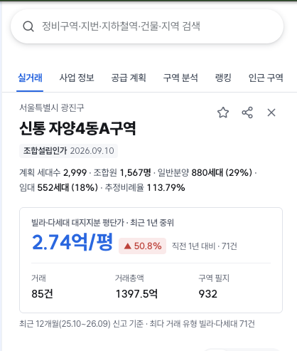 갈타맵 구역 요약 — 신통 자양4동A구역, 조합설립인가 2026.09.10, 계획 2,999세대, 빌라·다세대 대지지분 평단가 최근 1년 중위 2.74억/평(+50.8%), 거래 85건·거래총액 1,397.5억