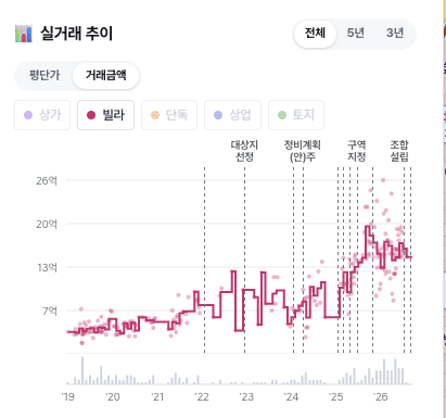 갈타맵 실거래 추이 — 자양4동A구역 빌라 거래금액. 2019년 4~5억대에서 대상지 선정·구역 지정·조합설립을 거치며 2026년 15억 안팎까지 오른 그래프